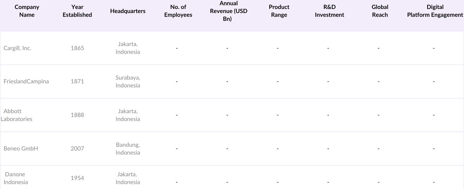 Indonesia Prebiotics Market Competitive Landscape