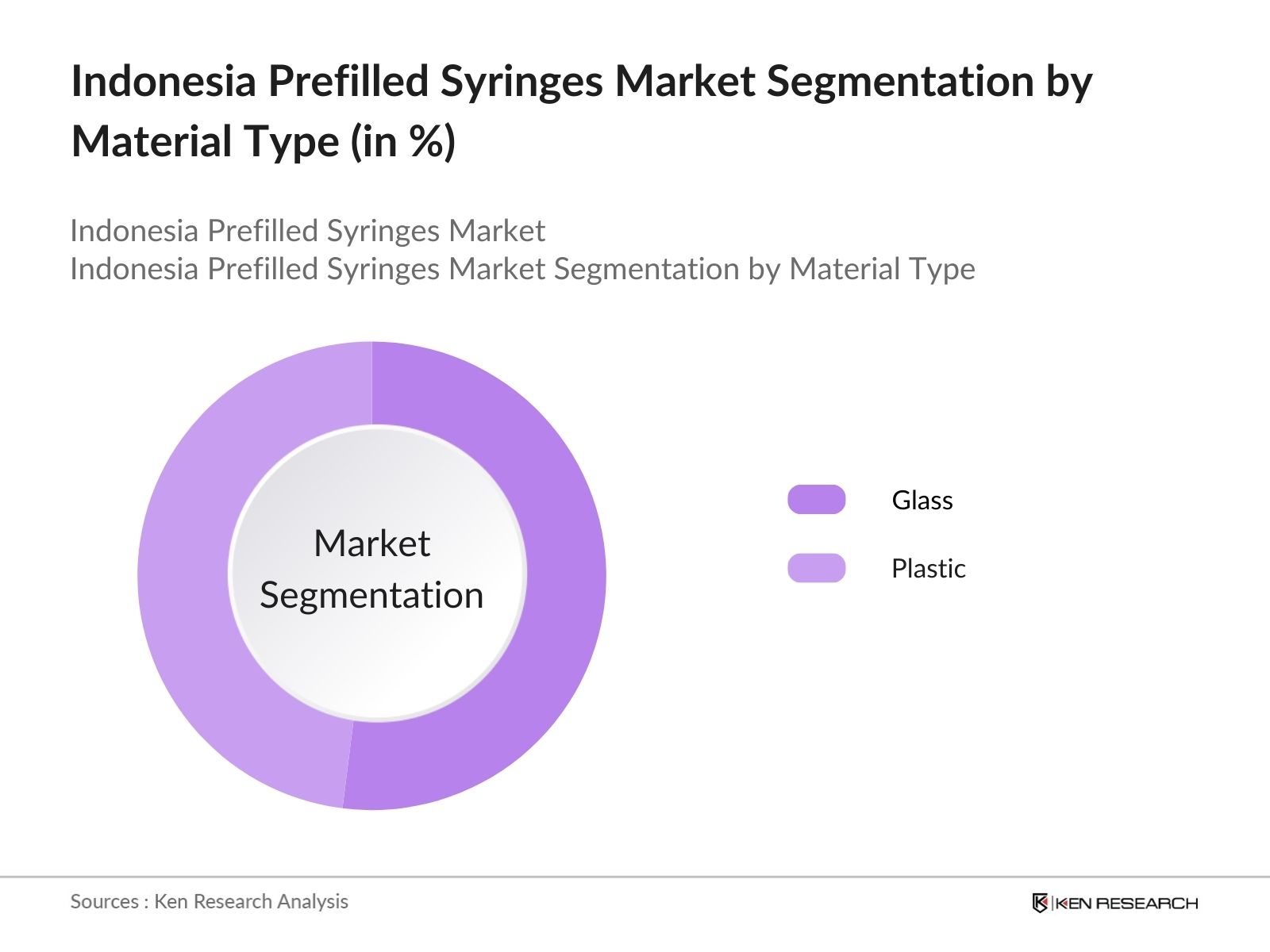 Indonesia Prefilled Syringes Market Segmentation by Material
