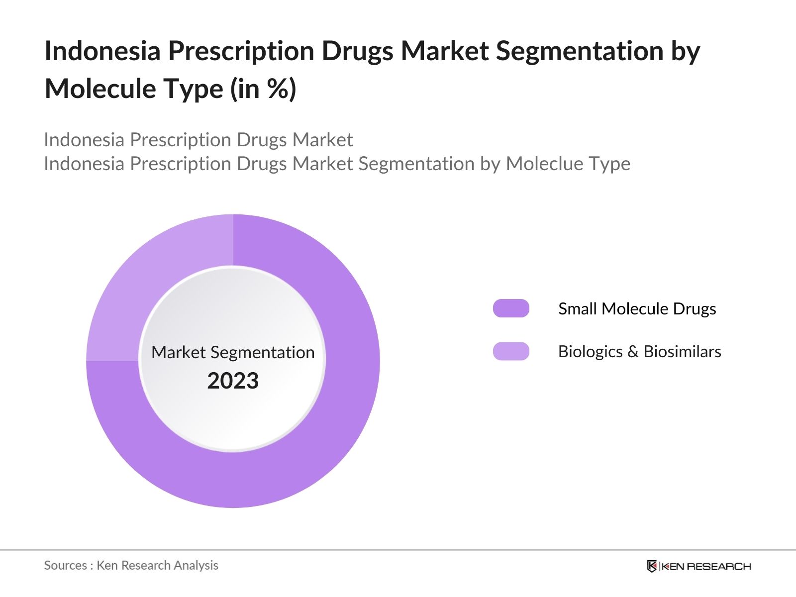 Indonesia Prescription Drugs Market Segmentation by Molecule Type