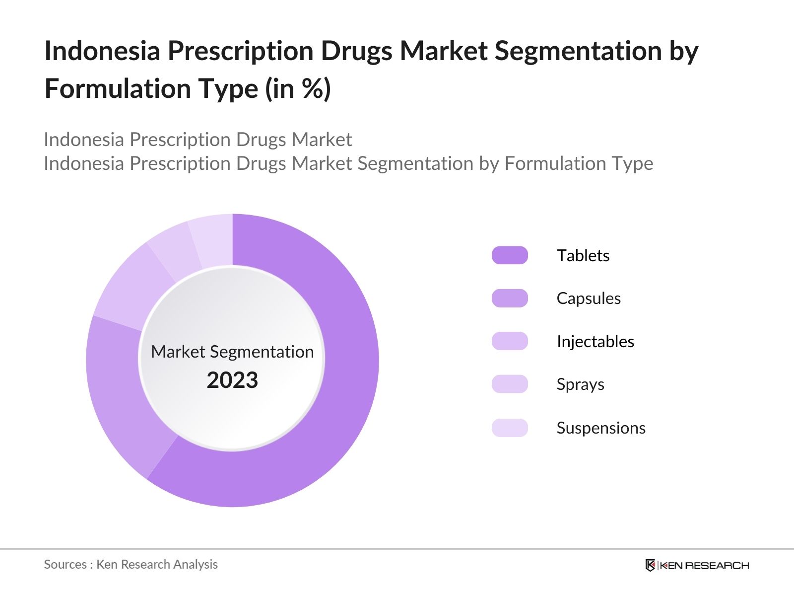 Indonesia Prescription Drugs Market Segmentation by Formulation Type