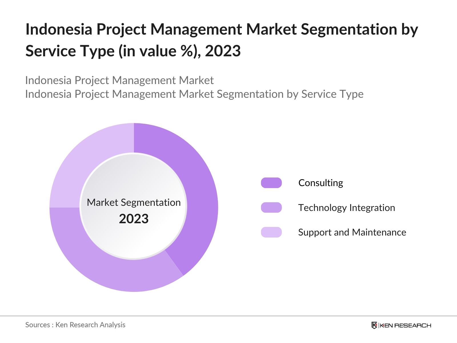 Indonesia Project Management Market Segmentation by Service Type 