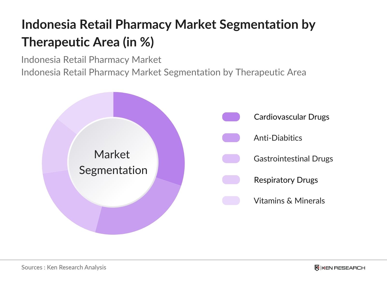 Indonesia retail pharmacy Market Segmentation
