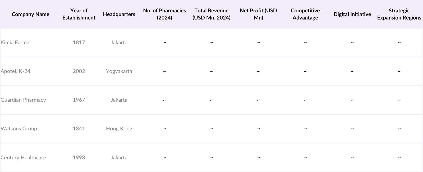 Indonesia retail pharmacy Market Competitive Landscape