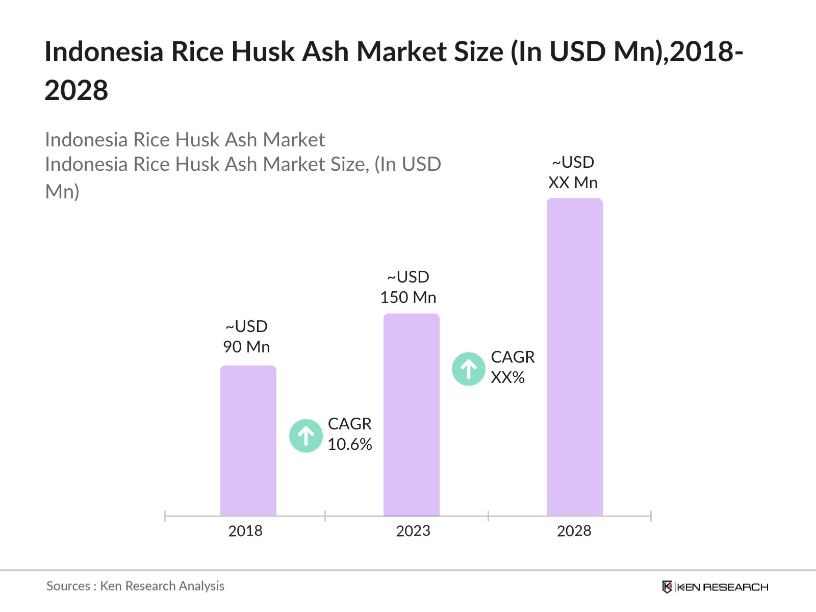 Indonesia Rice Husk Ash Market Size