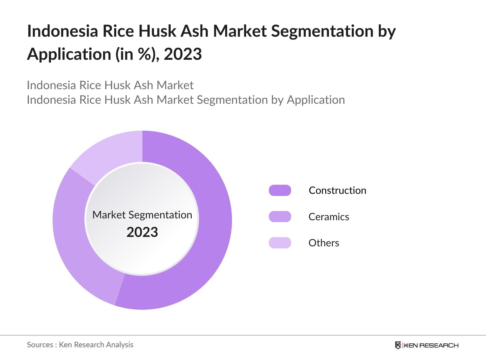 Indonesia Rice Husk Ash Market Segmentation By Application