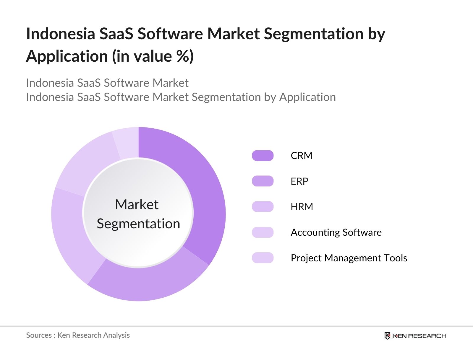 Indonesia SaaS Software Market Segmentation by application