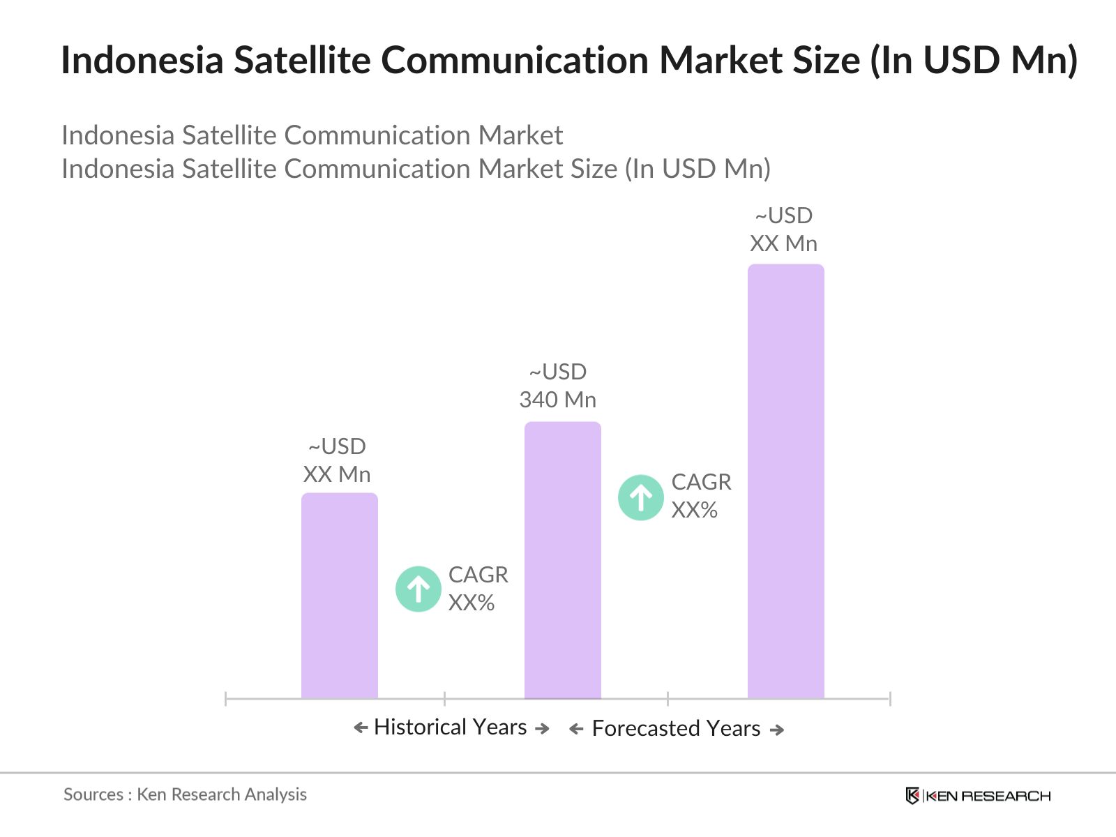Indonesia Satellite Communication Market Size