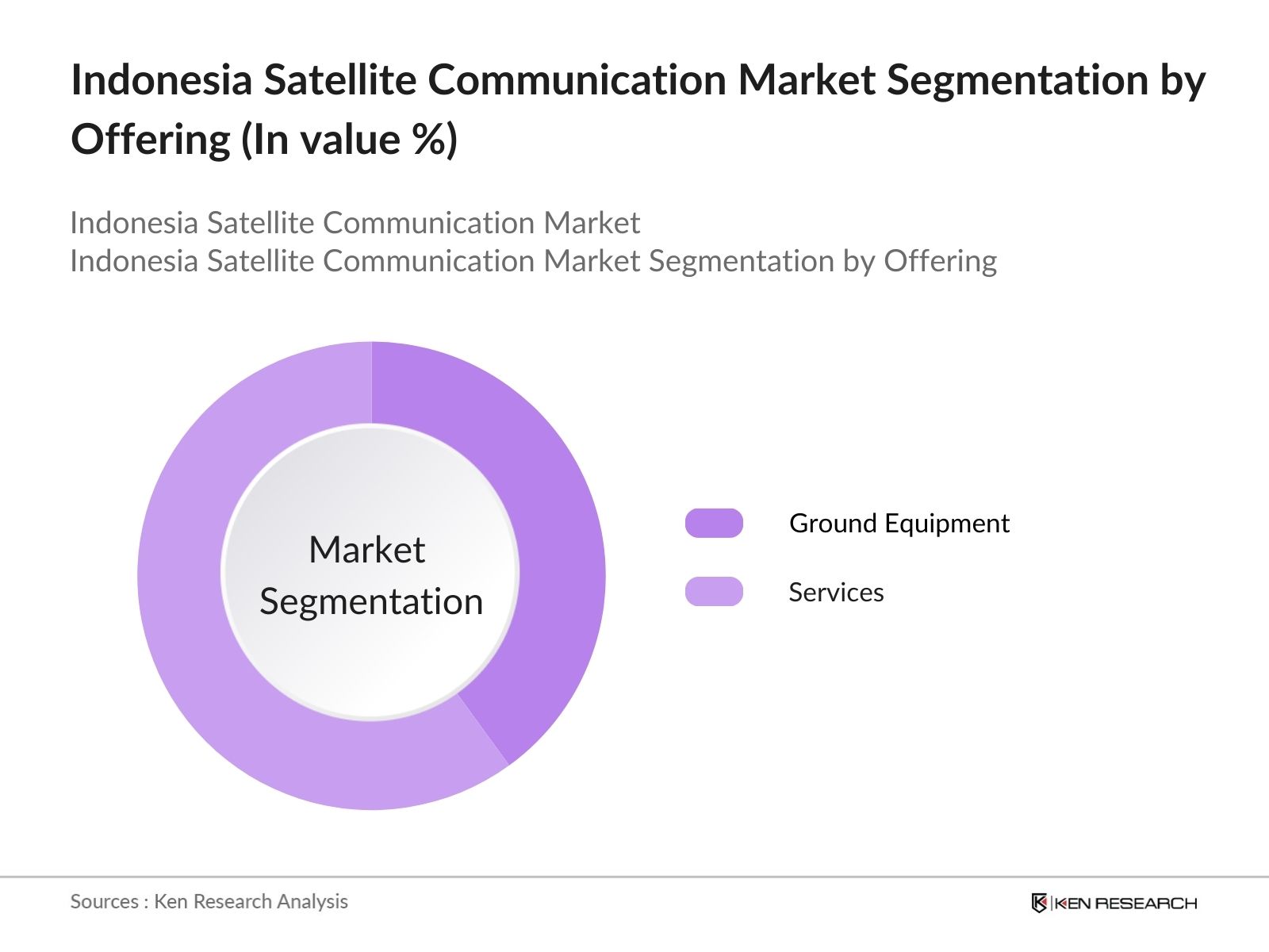 Indonesia Satellite Communication Market Segmentation by offering