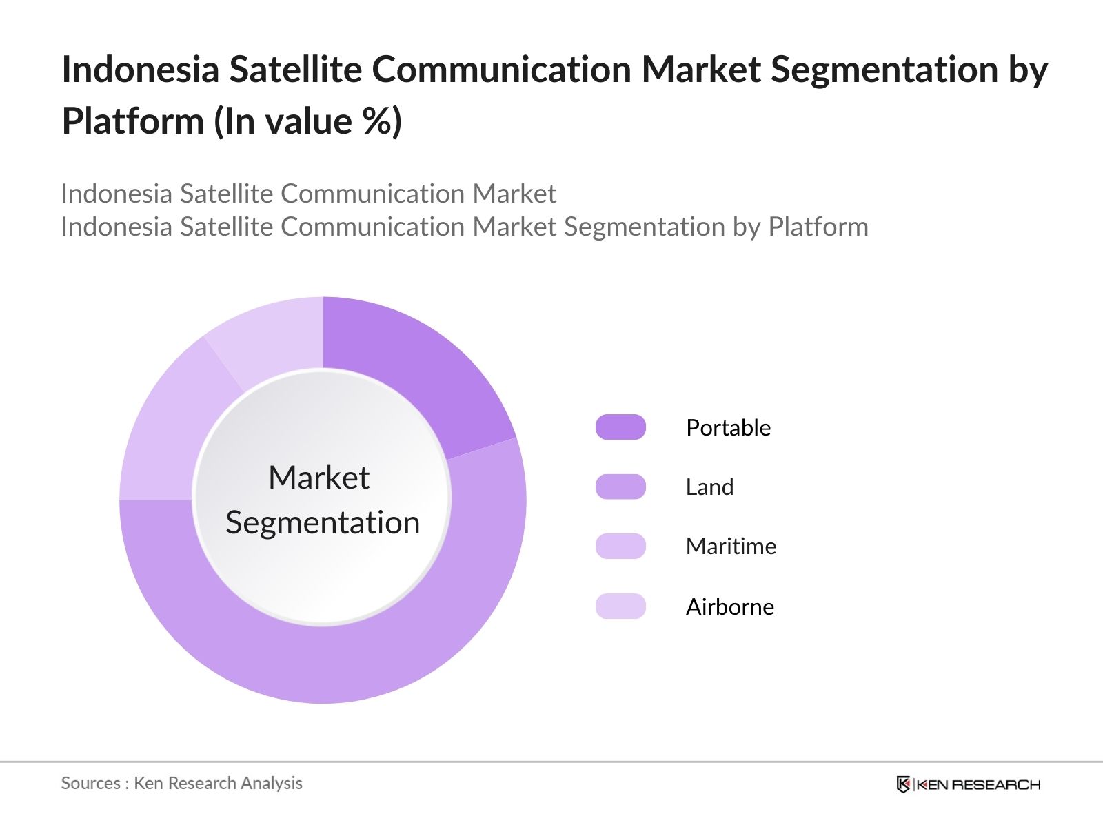 Indonesia Satellite Communication Market Segmentation by platform