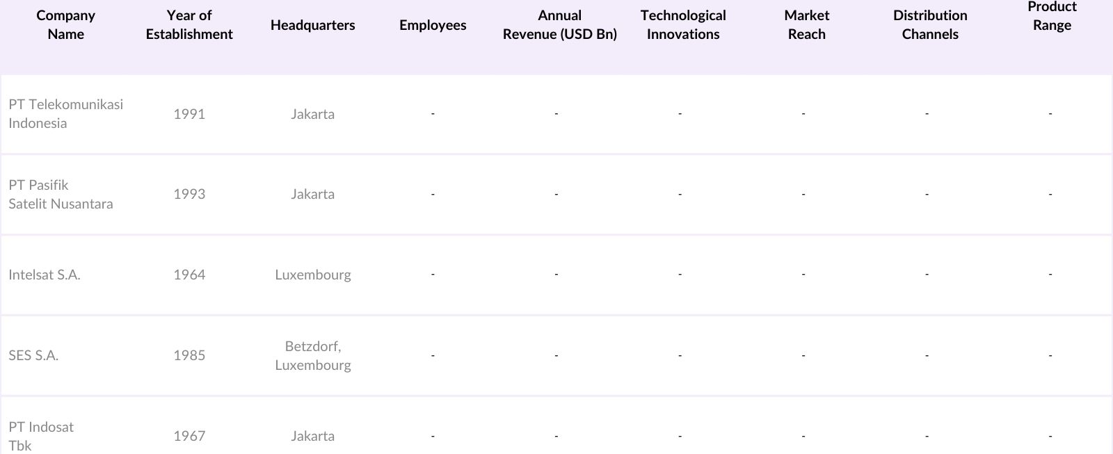 Indonesia Satellite Communication Market Competitive Landscape