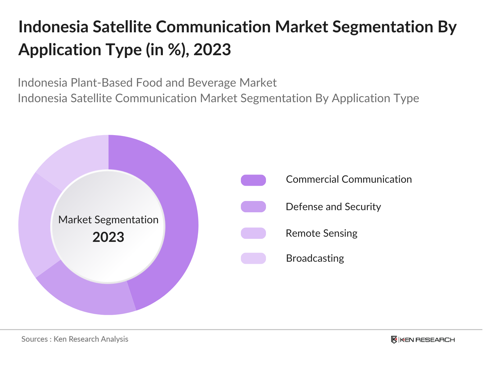 Indonesia Satellite Communication Market Segmentation By Application