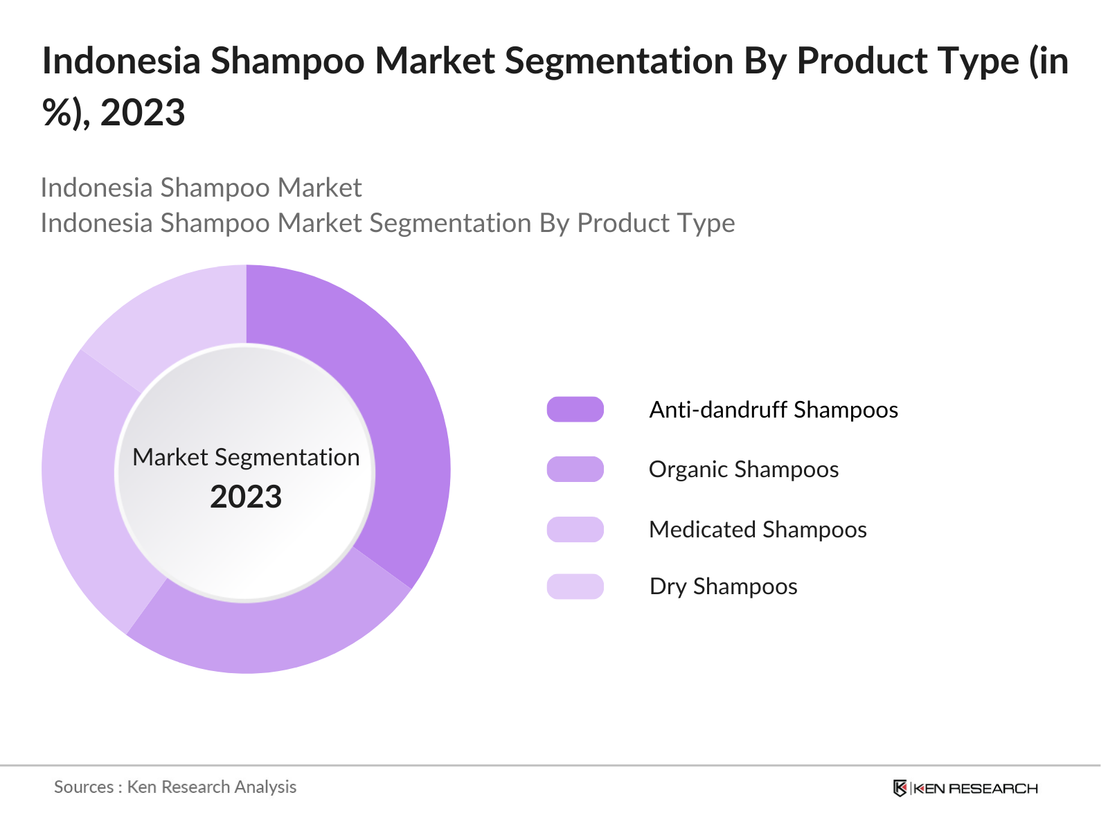 Indonesia Shampoo Market Segmentation By Product Type