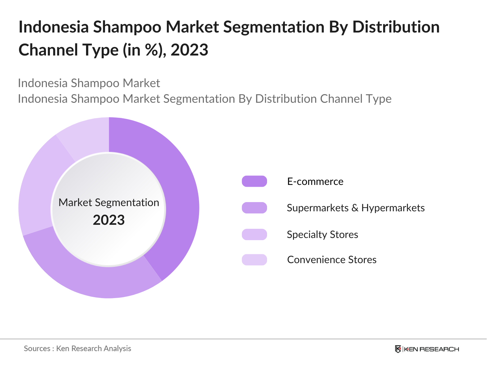 Indonesia Shampoo Market Segmentation By Distribution Channel