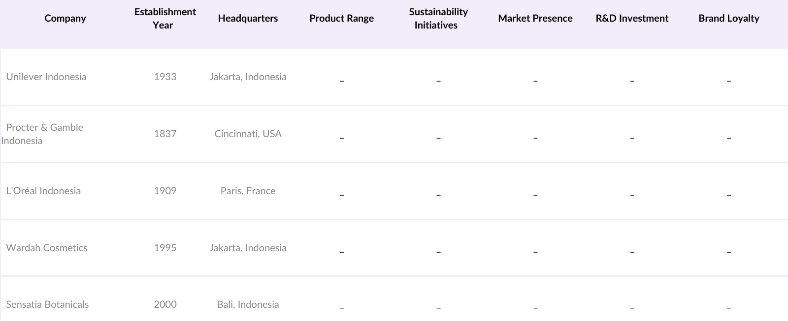 Indonesia Shampoo Market Competitive Landscape