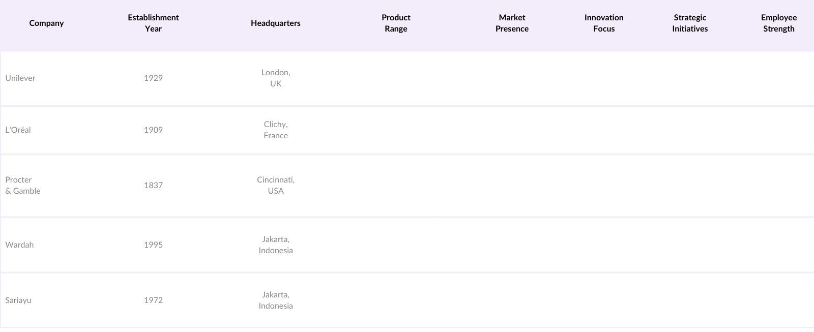 Indonesia Skin Care Products Market Major Players