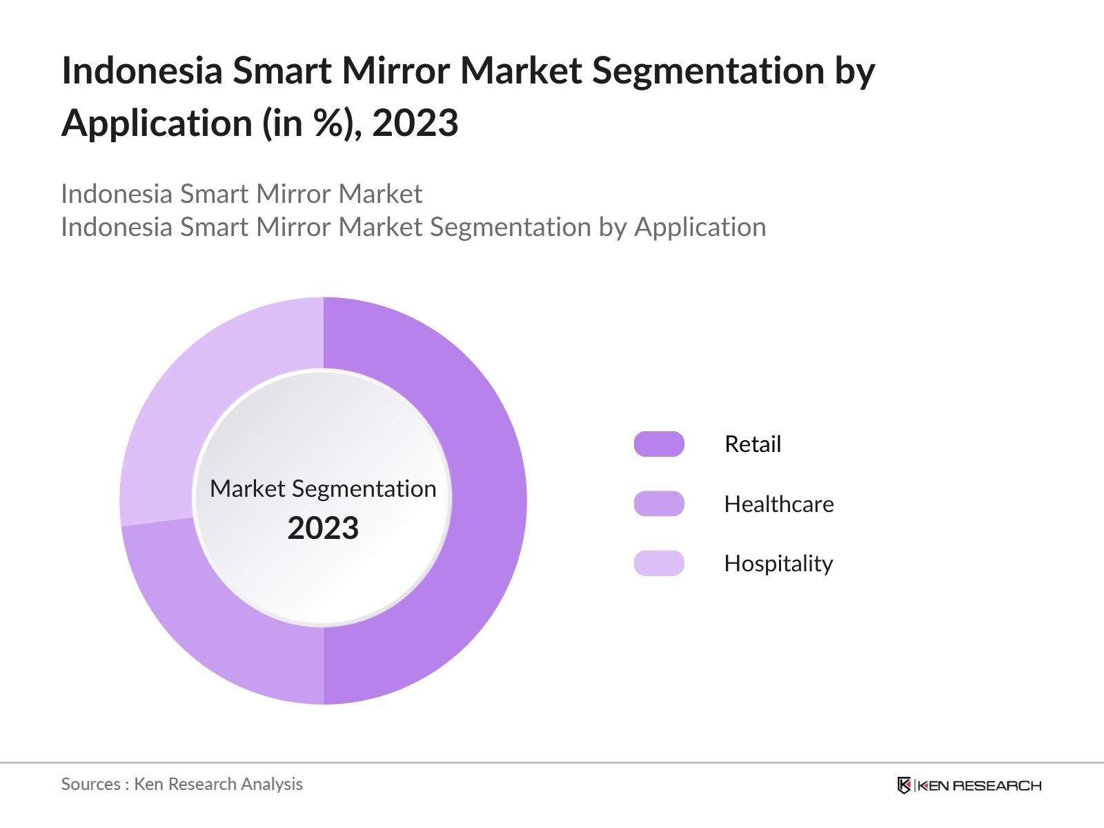 Indonesia Smart Mirror Market Segmentation by Application