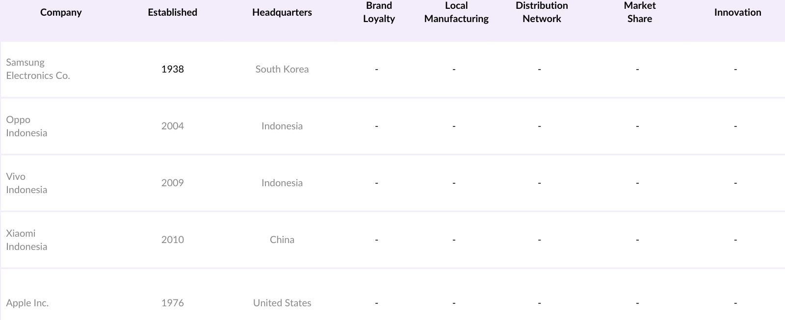 Indonesia Smartphone Market Competitive Landscape