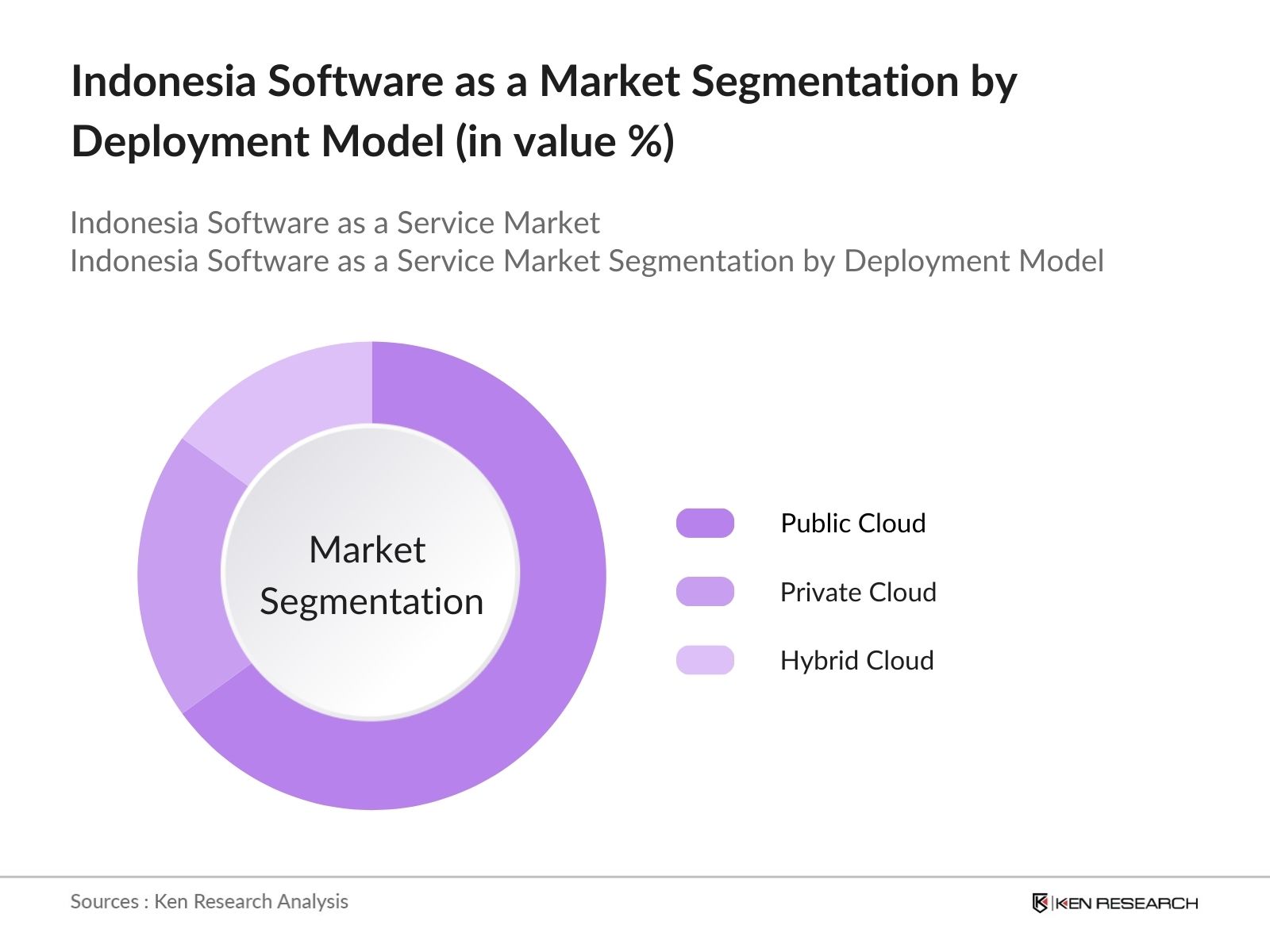 Indonesia Software as a Service Market Segmentation by Deployment Model