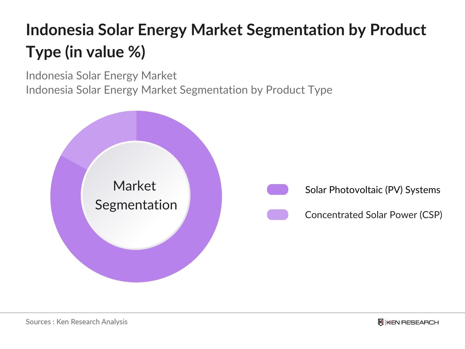 Indonesia Solar Energy Market Segmentation by Product Type