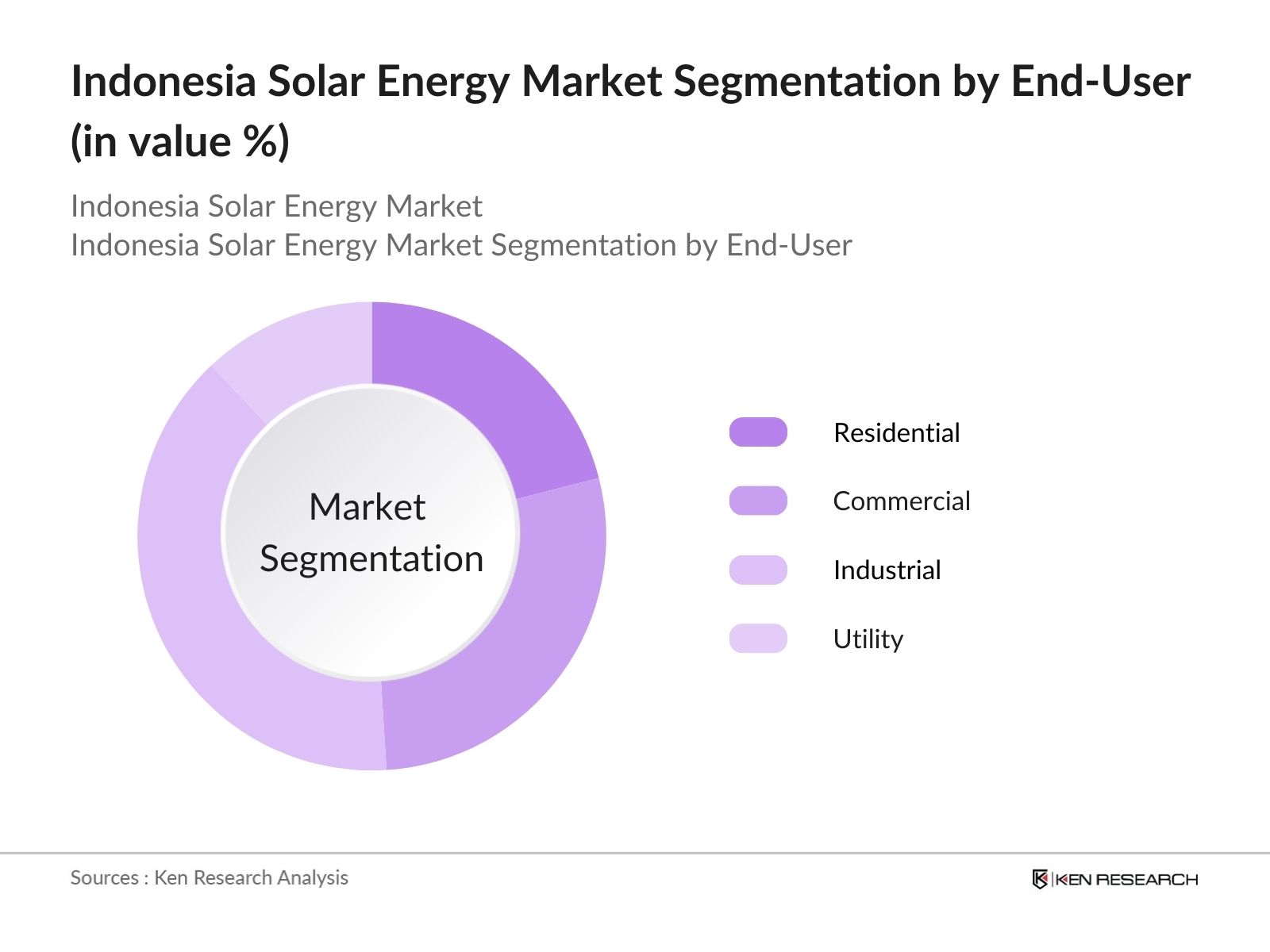 Indonesia Solar Energy Market Segmentation by End-User