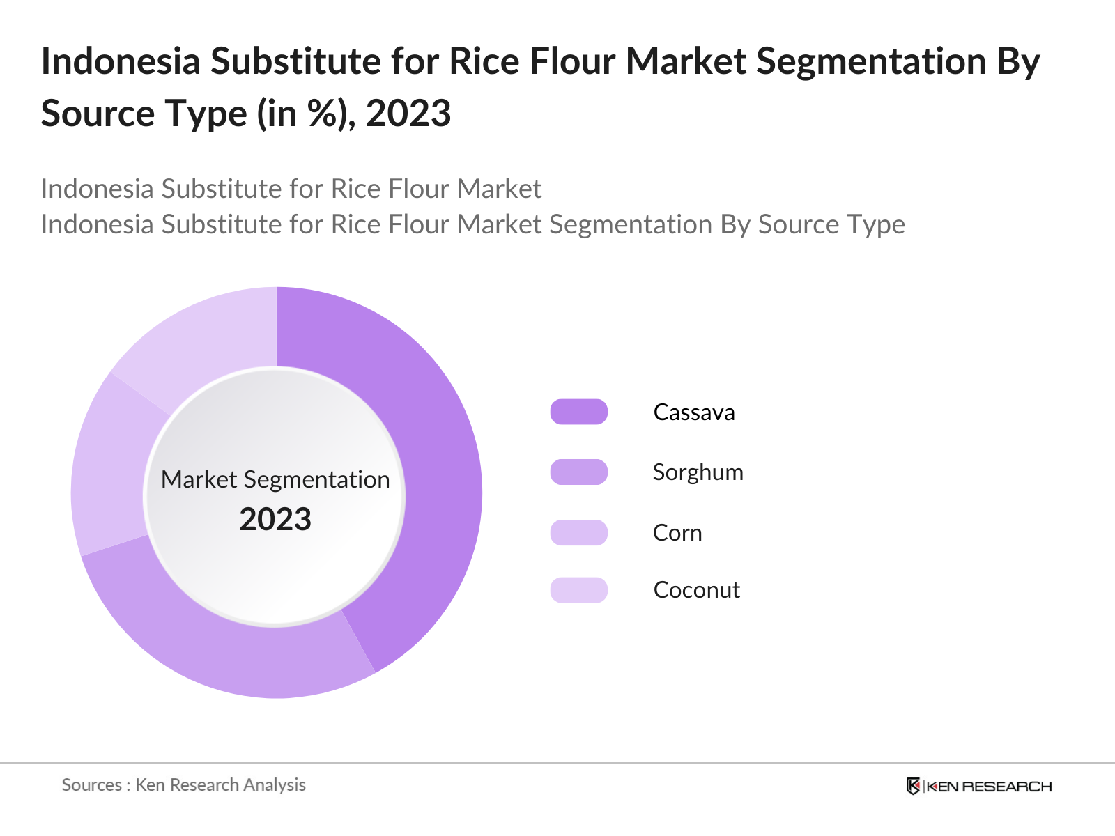 Indonesia Substitute for Rice Flour Market Segmentation By Source