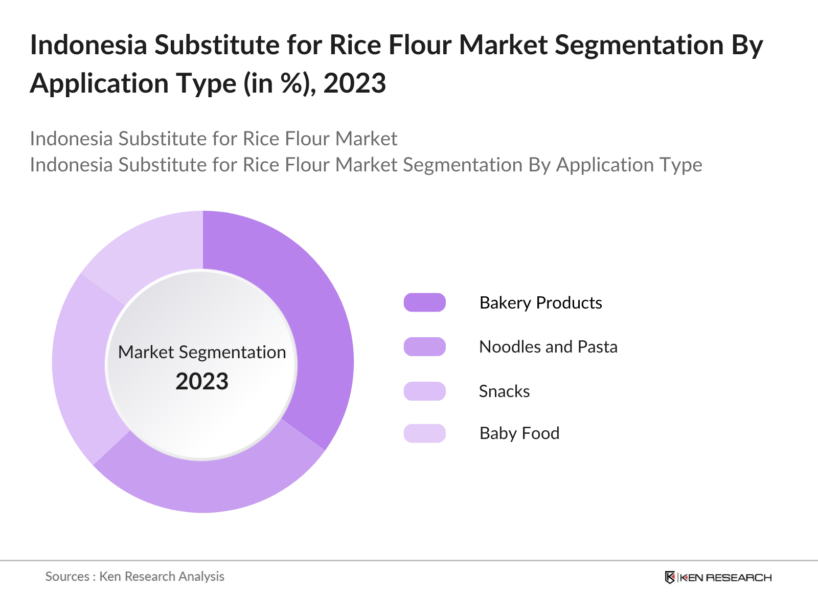 Indonesia Substitute for Rice Flour Market Segmentation By Application