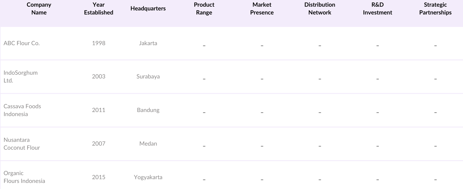 Indonesia Substitute for Rice Flour Market Competitive Landscape