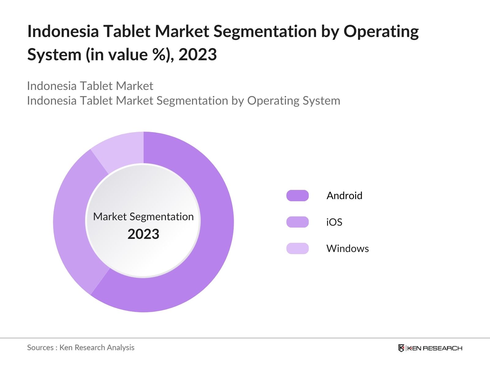 Indonesia Tablet Market Segmentation by Operating System
