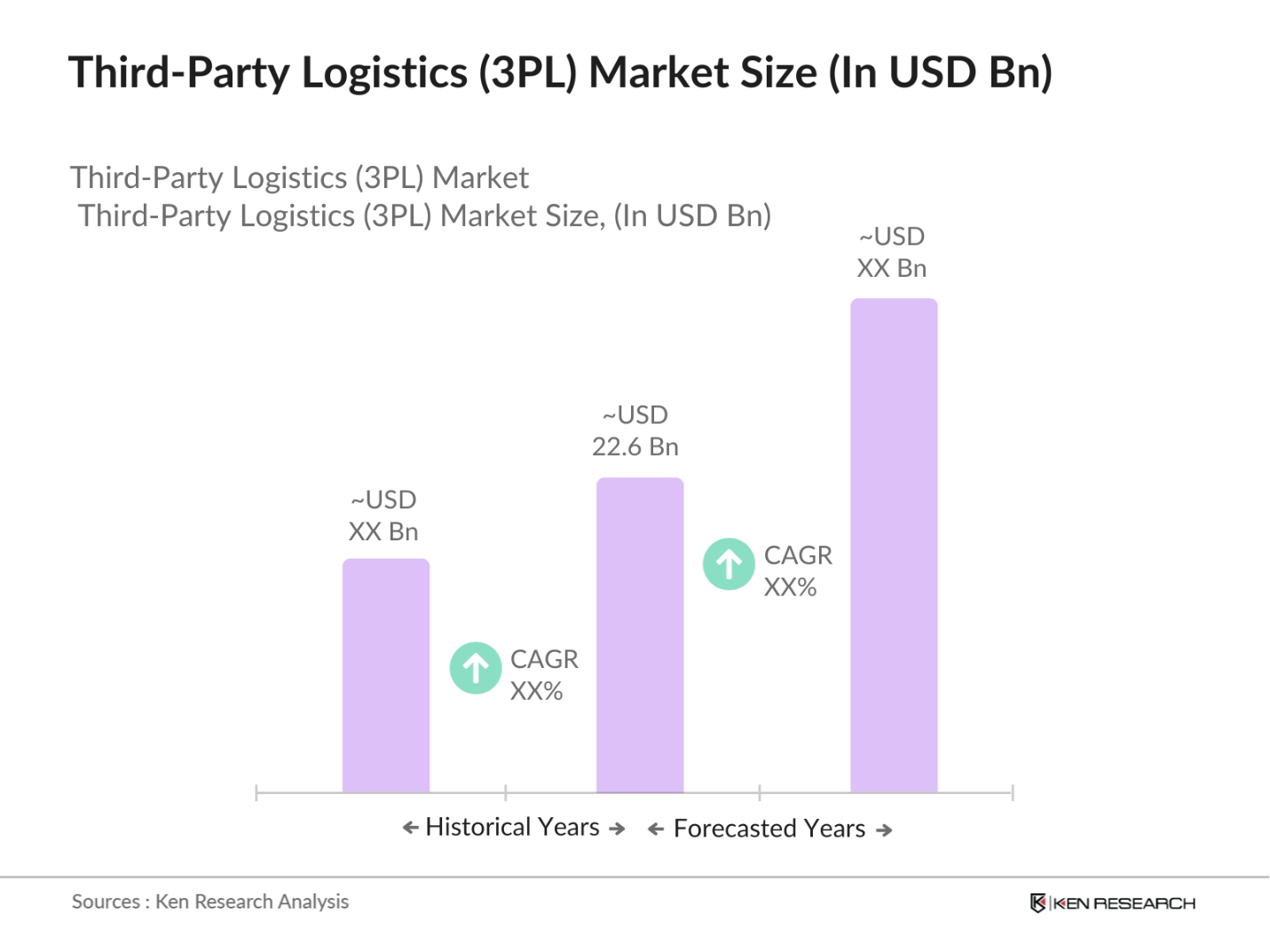 Indonesia Third-Party Logistics (3PL) Market Size