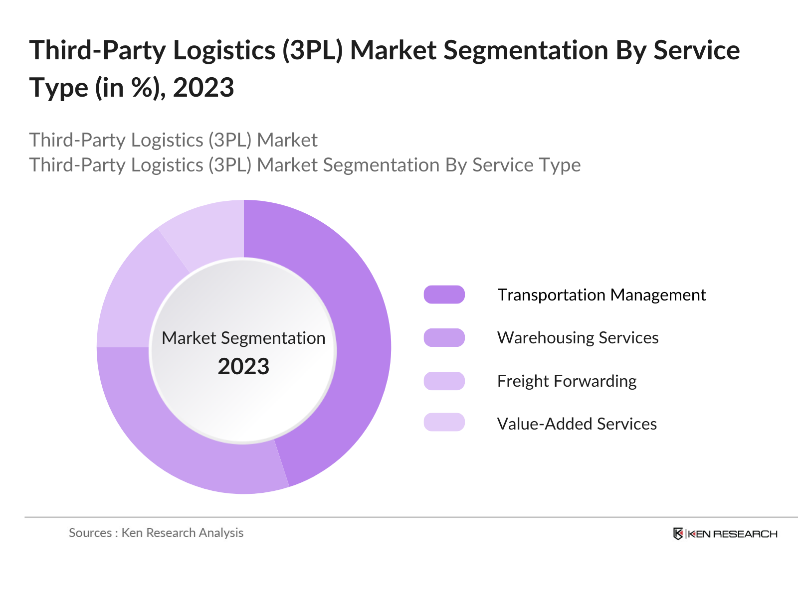 Indonesia Third-Party Logistics (3PL) Market Segmentation By Service Type