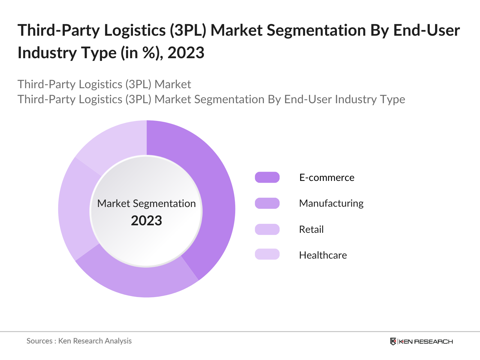 Indonesia Third-Party Logistics (3PL) Market Segmentation By End User Industry