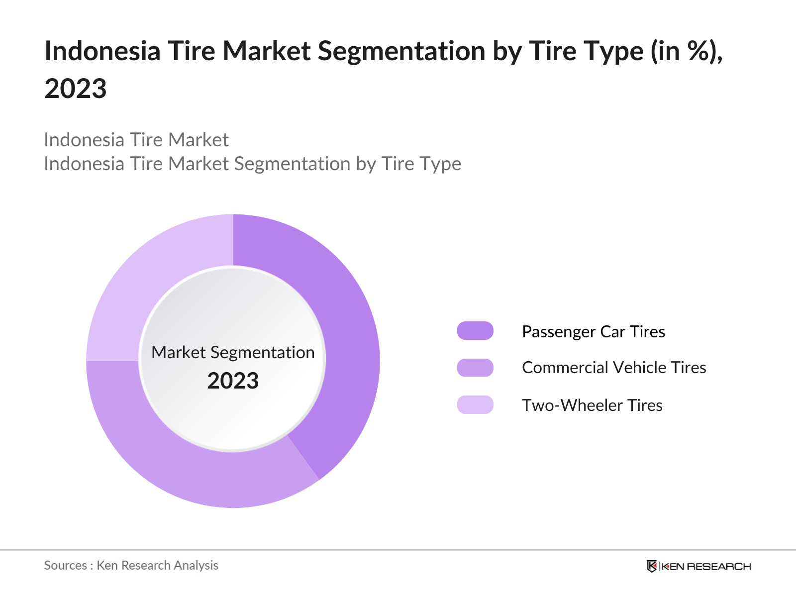 Indonesia Tire Market Segmentation by Tire Type