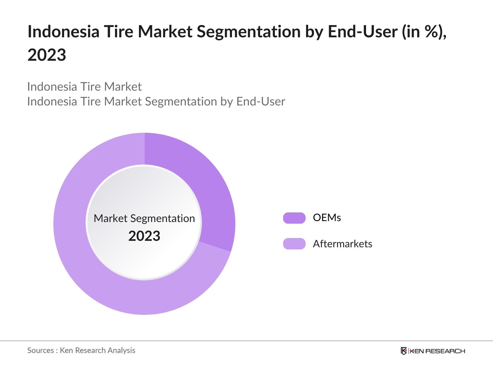 Indonesia Tire Market Segmentation by End User
