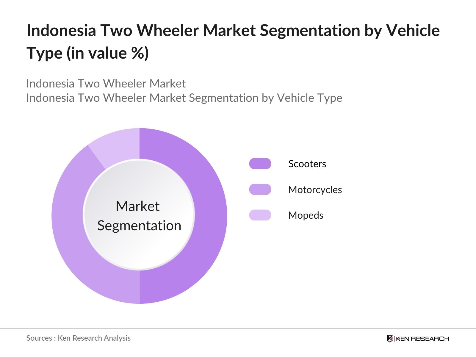 Indonesia Two-Wheeler Market Segmentation by Vehicle Type