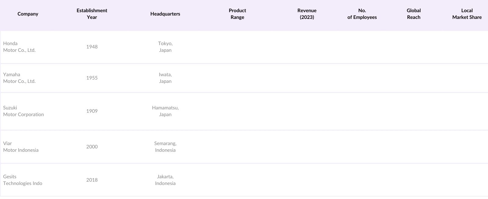Indonesia Two-Wheeler Market Competitive Landscape