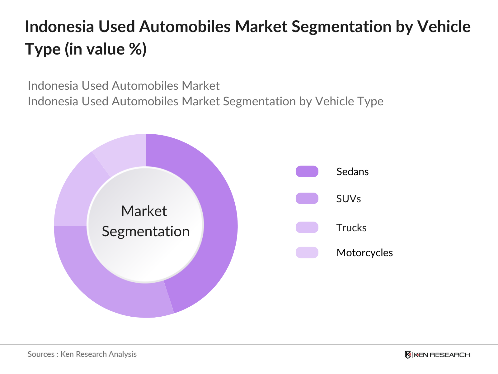 Indonesia Used Automobiles Market Segmentation By Vehicle Type