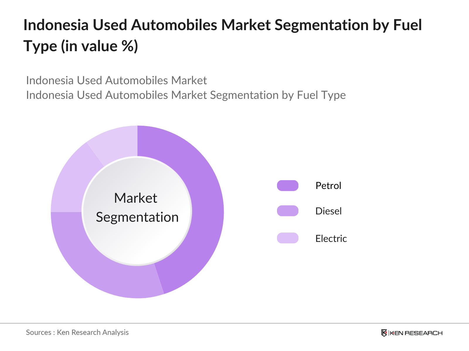 Indonesia Used Automobiles Market Segmentation By Fuel Type