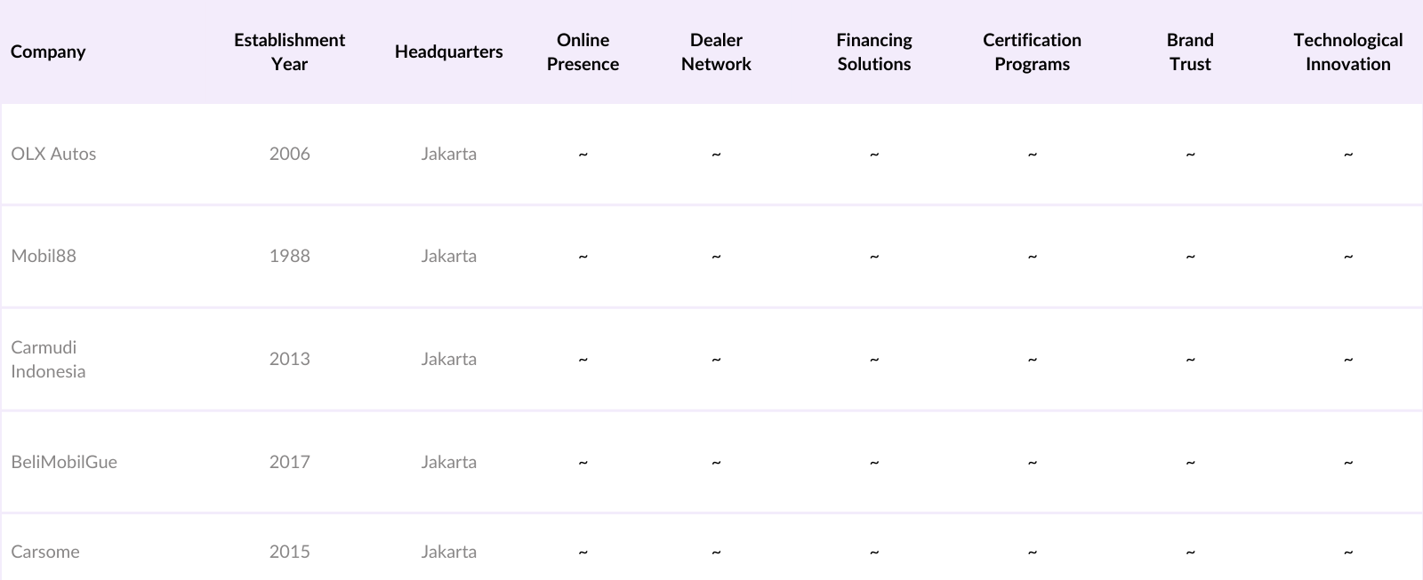 Indonesia Used Automobiles Market Competitive Landscape