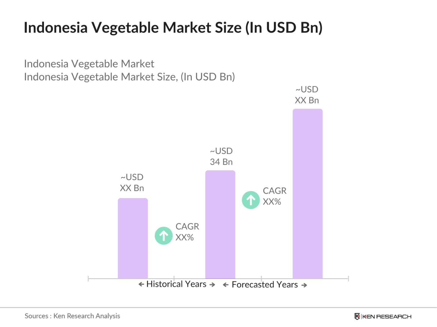 Indonesia Vegetable Market Size