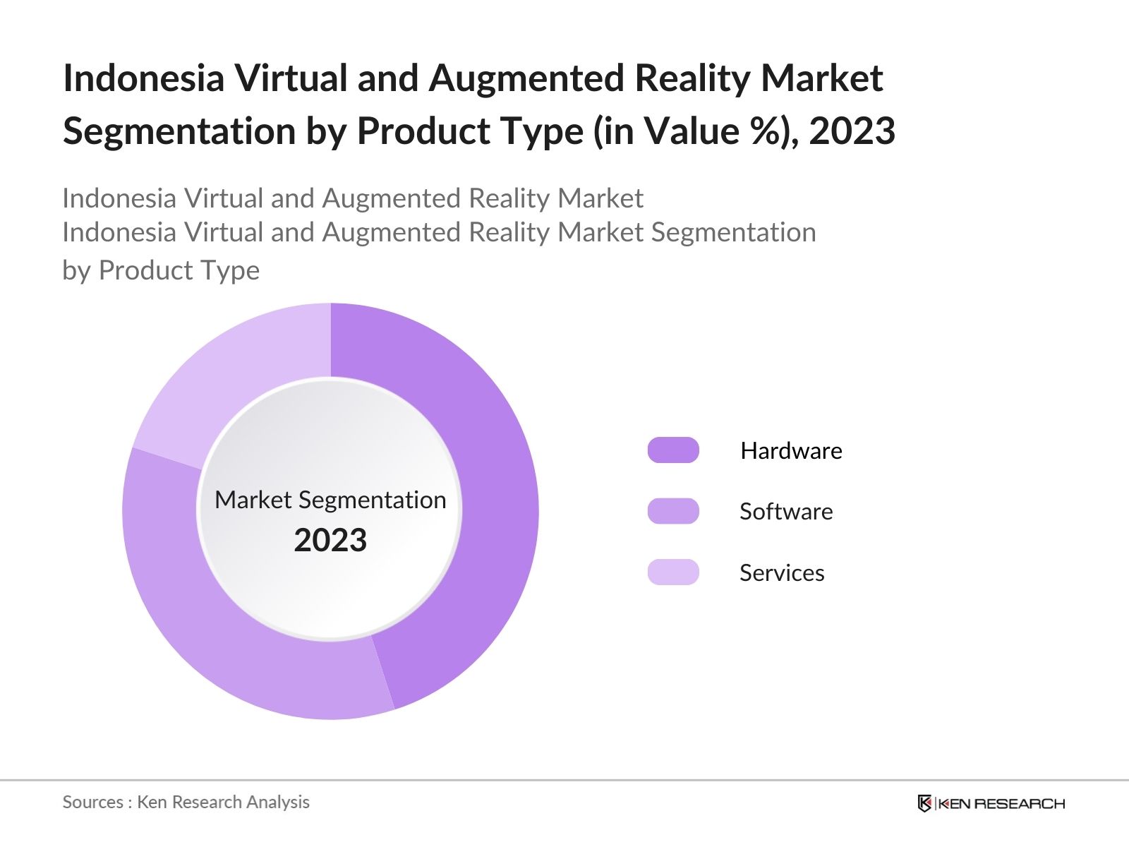 Indonesia AR and VR Market Segmantation by product type