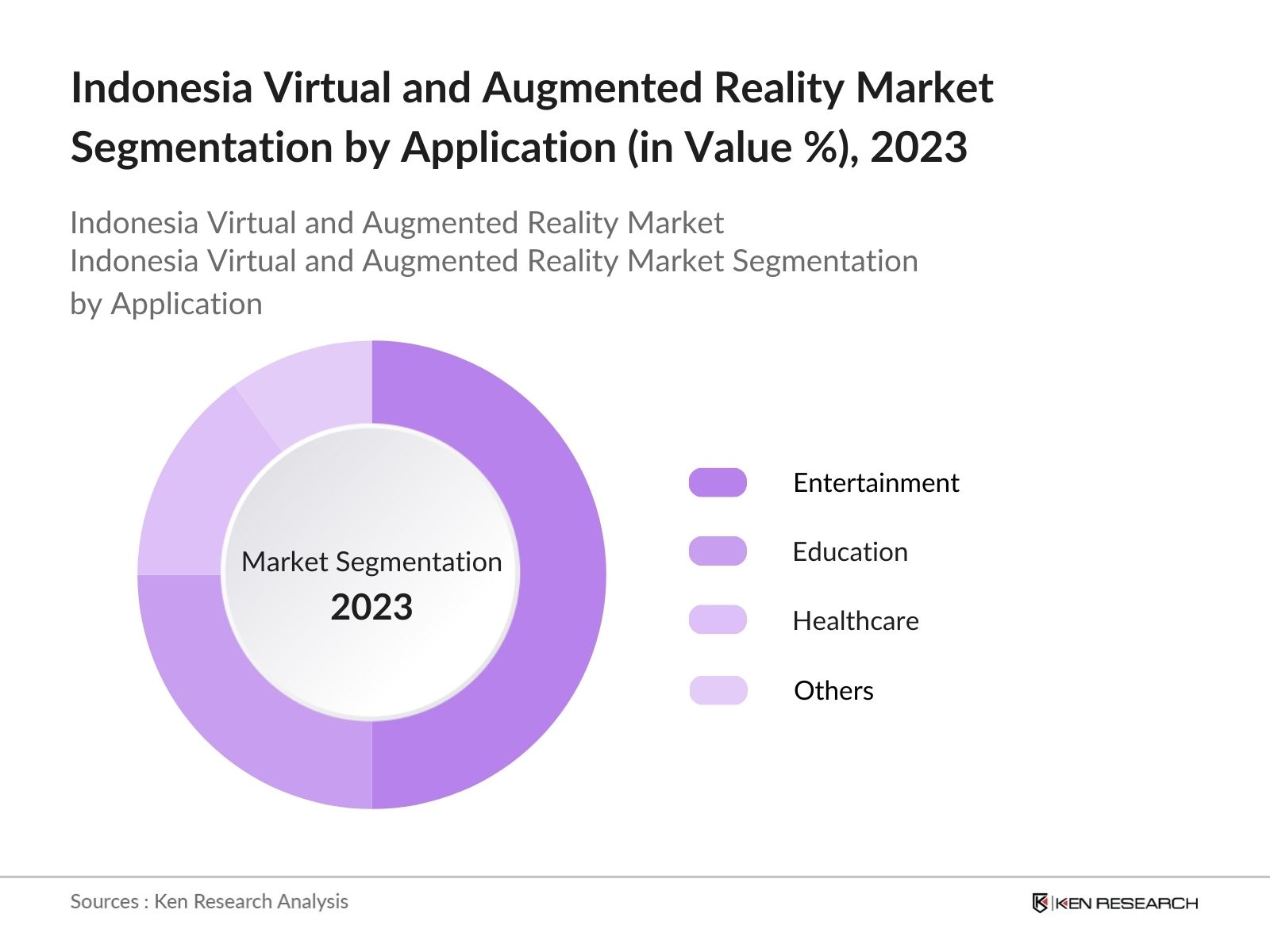Indonesia AR and VR Market Segmentation by application