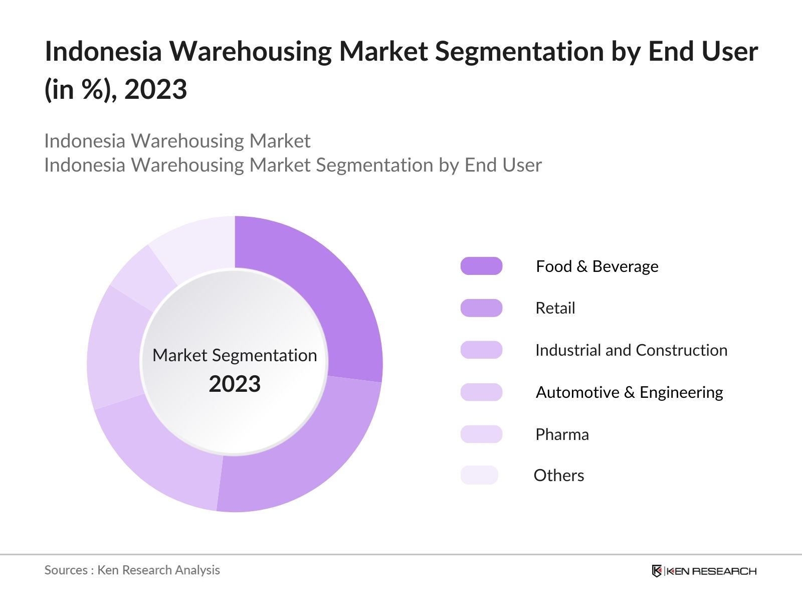Indonesia Warehousing Market Segmentation by End User