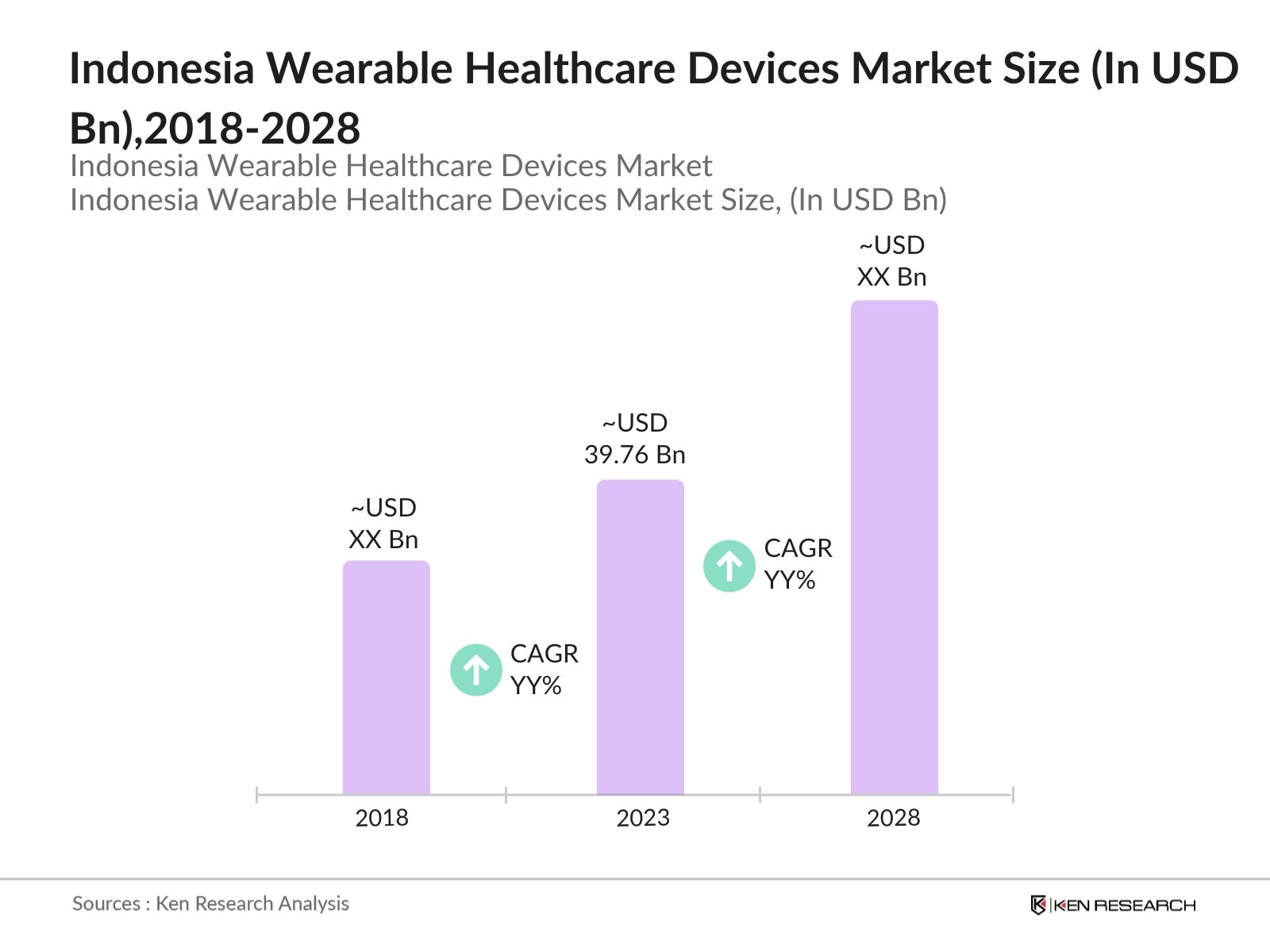 Indonesia Wearable Healthcare Devices Market Size