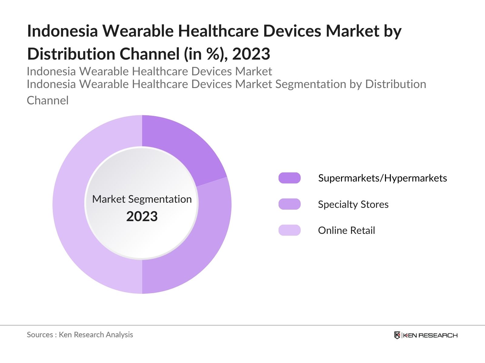 Indonesia Wearable Healthcare Devices Market Segmentation By Product Type