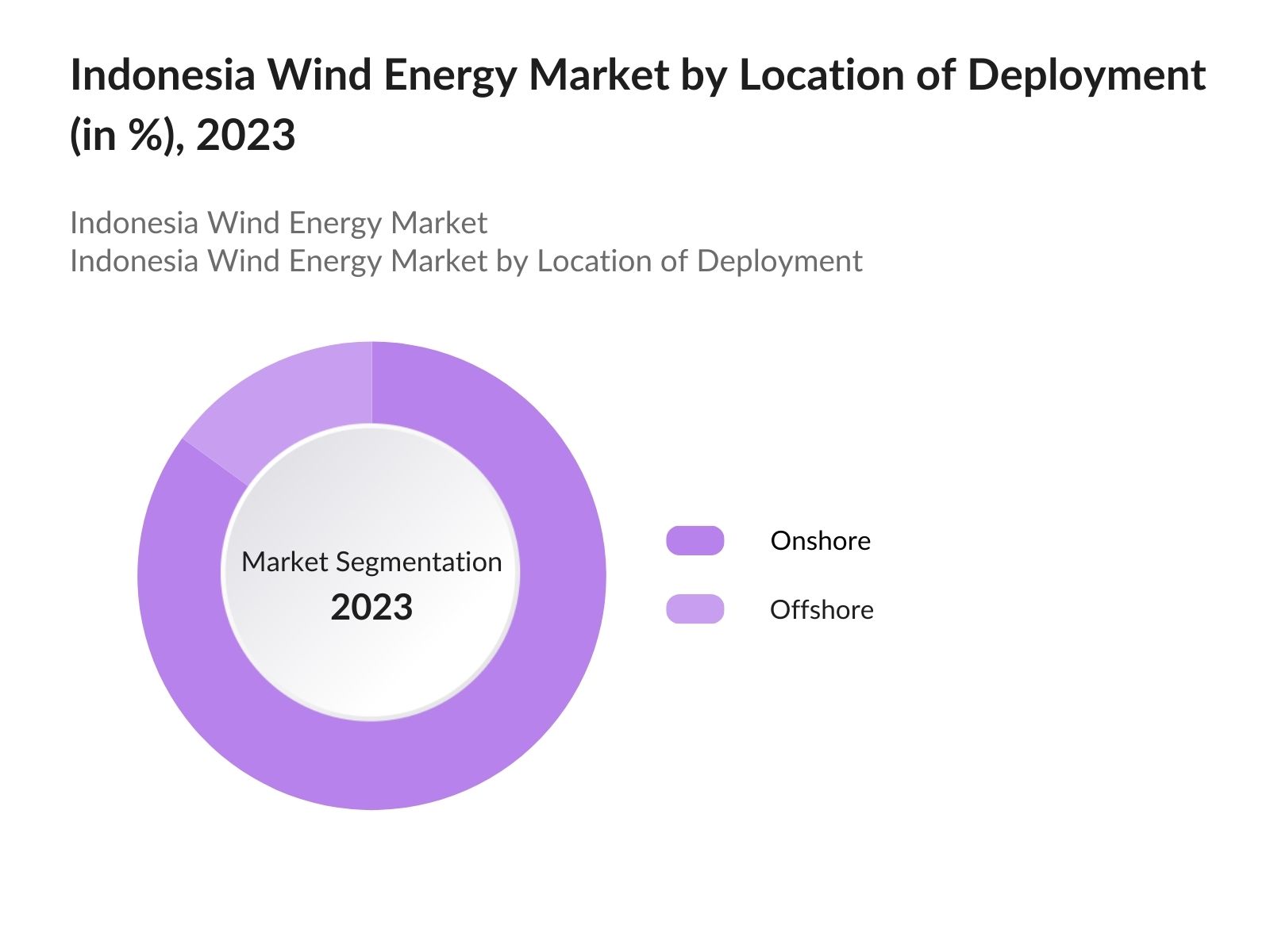 Indonesia Wind Energy Market By Location of Deployment