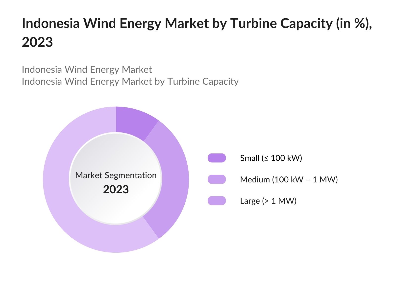 Indonesia Wind Energy Market By Turbine Capacity