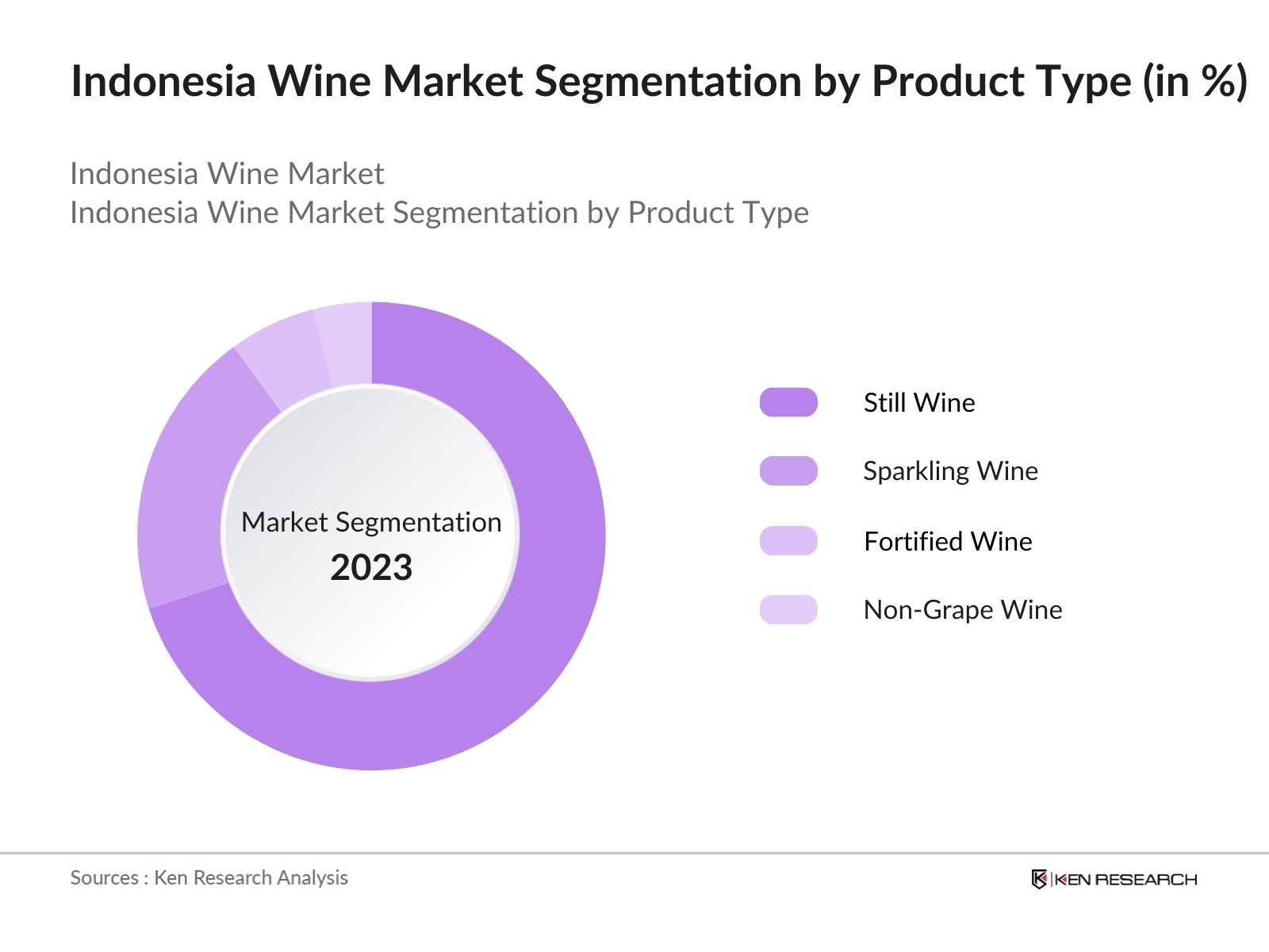 Indonesia Wine Market Segmentation by Product Type