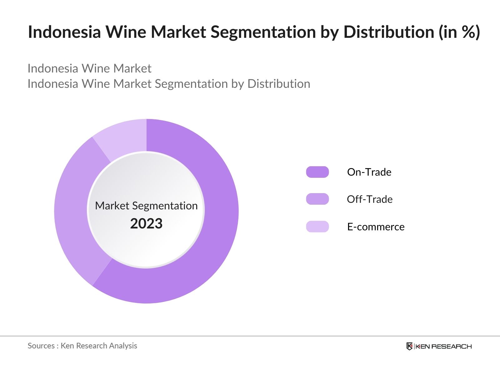 Indonesia Wine Market Segmentation by Distribution Channel