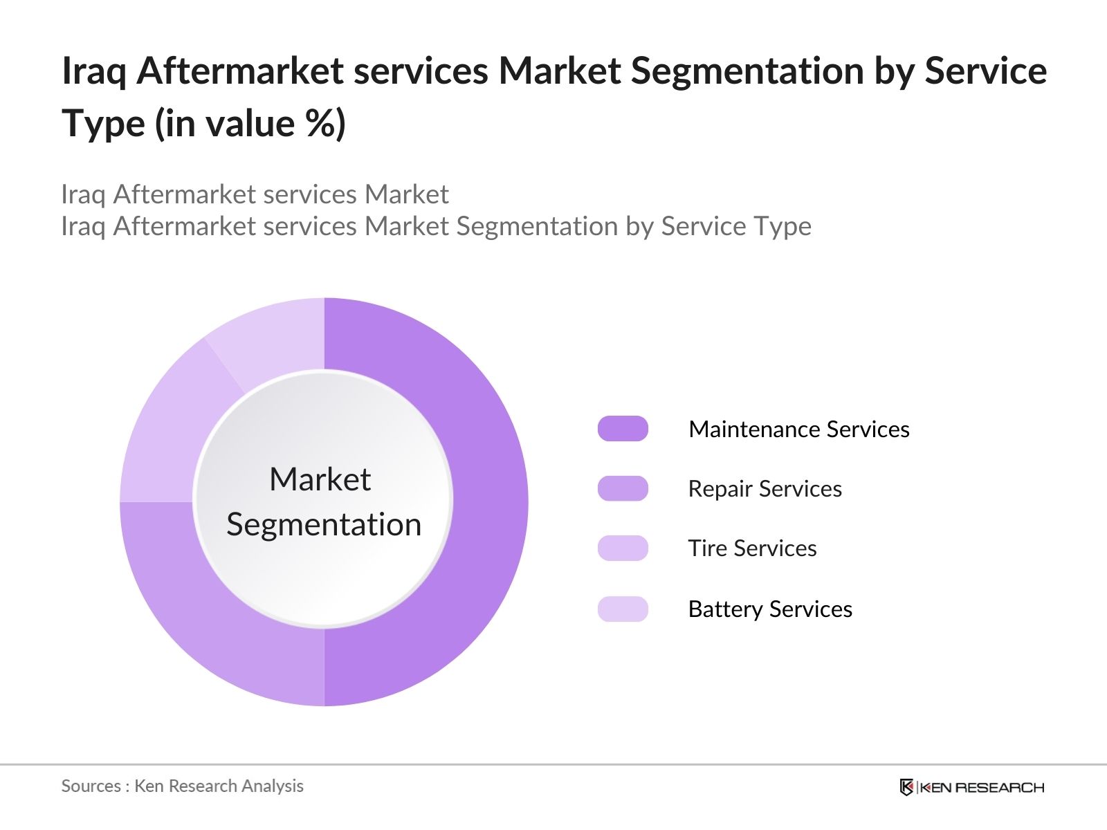 Iraq Aftermarket services Market Segmentation yb Service Type