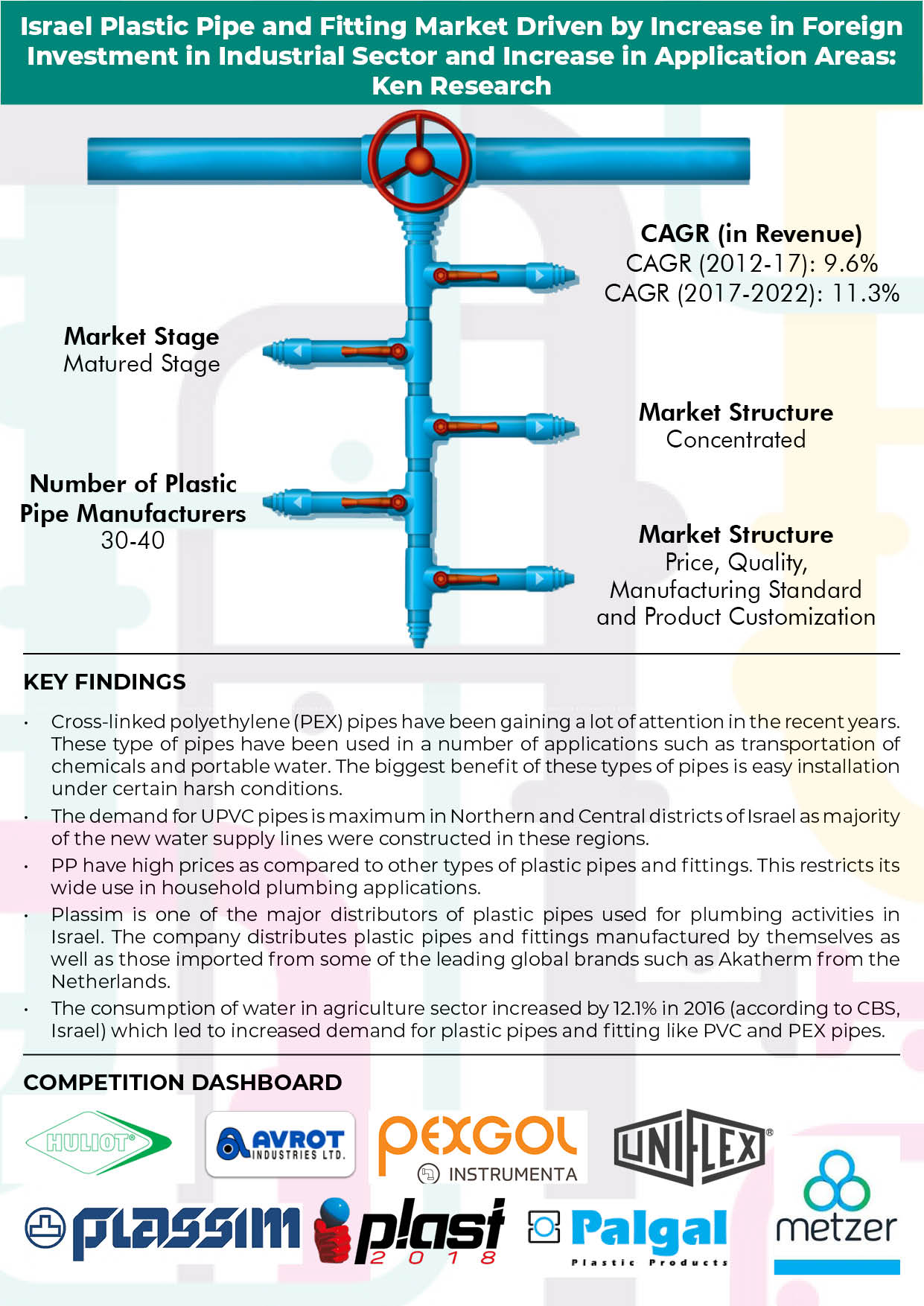 Israel Plastic Pipe and Fitting Market